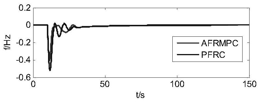 An Active Frequency Response Model Predictive Control Method for Large Power Grids