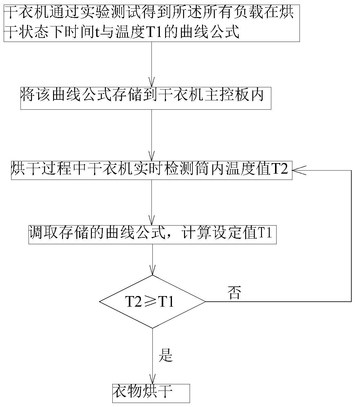 Automatic drying judgment method of clothes dryer and clothes dryer