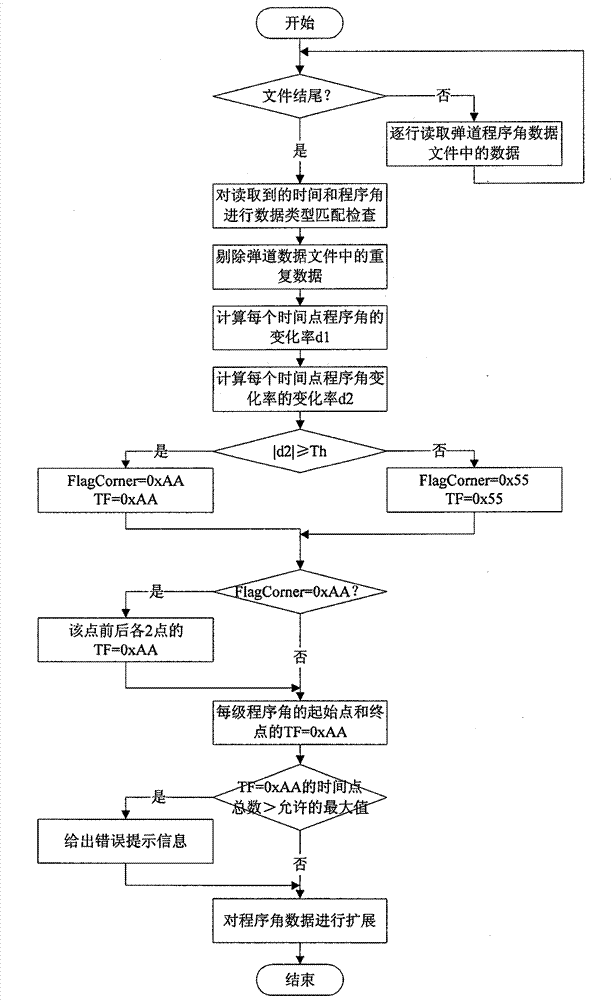 Conversion method of control data of aircraft