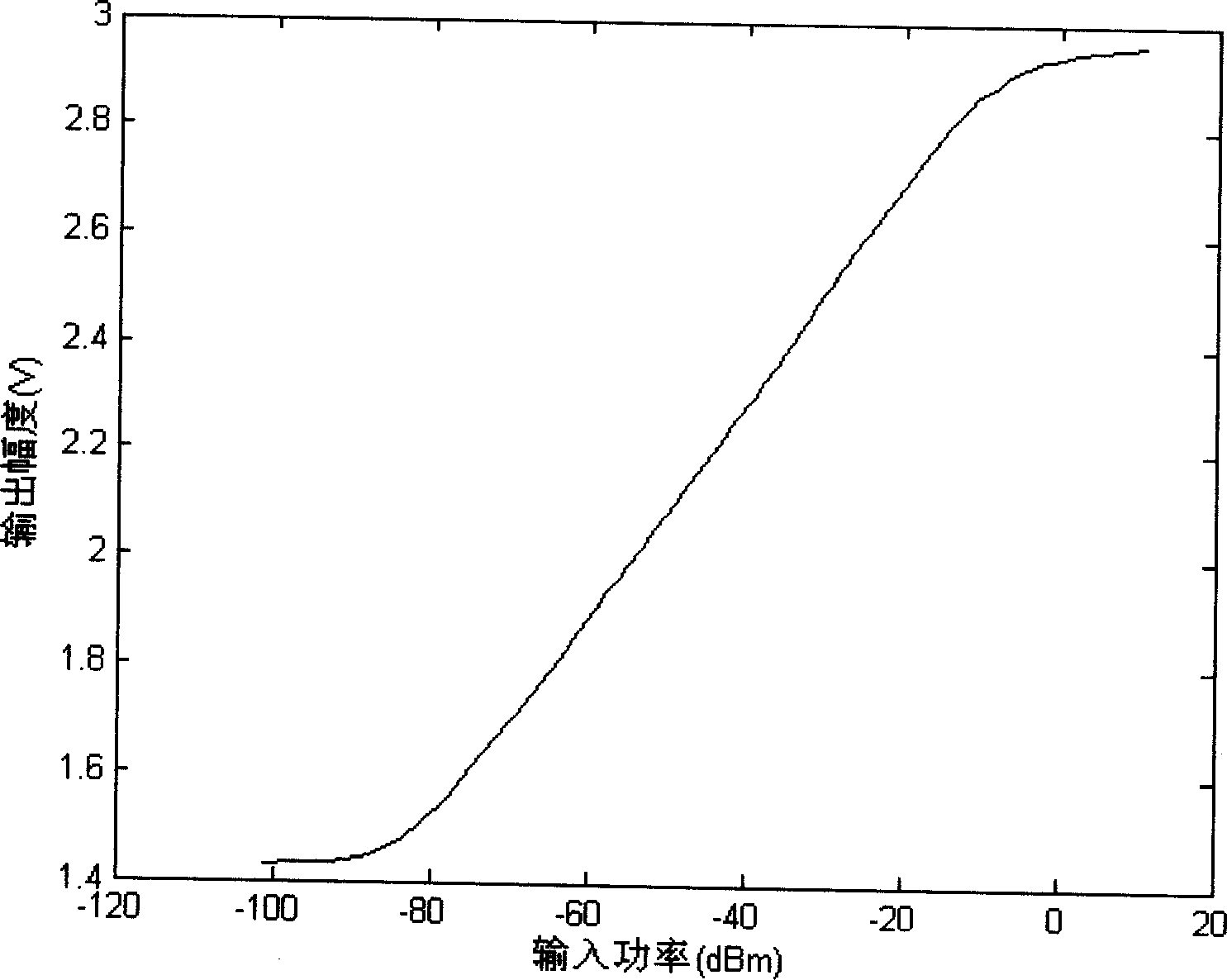 BiCMOS logarithmic amplifier