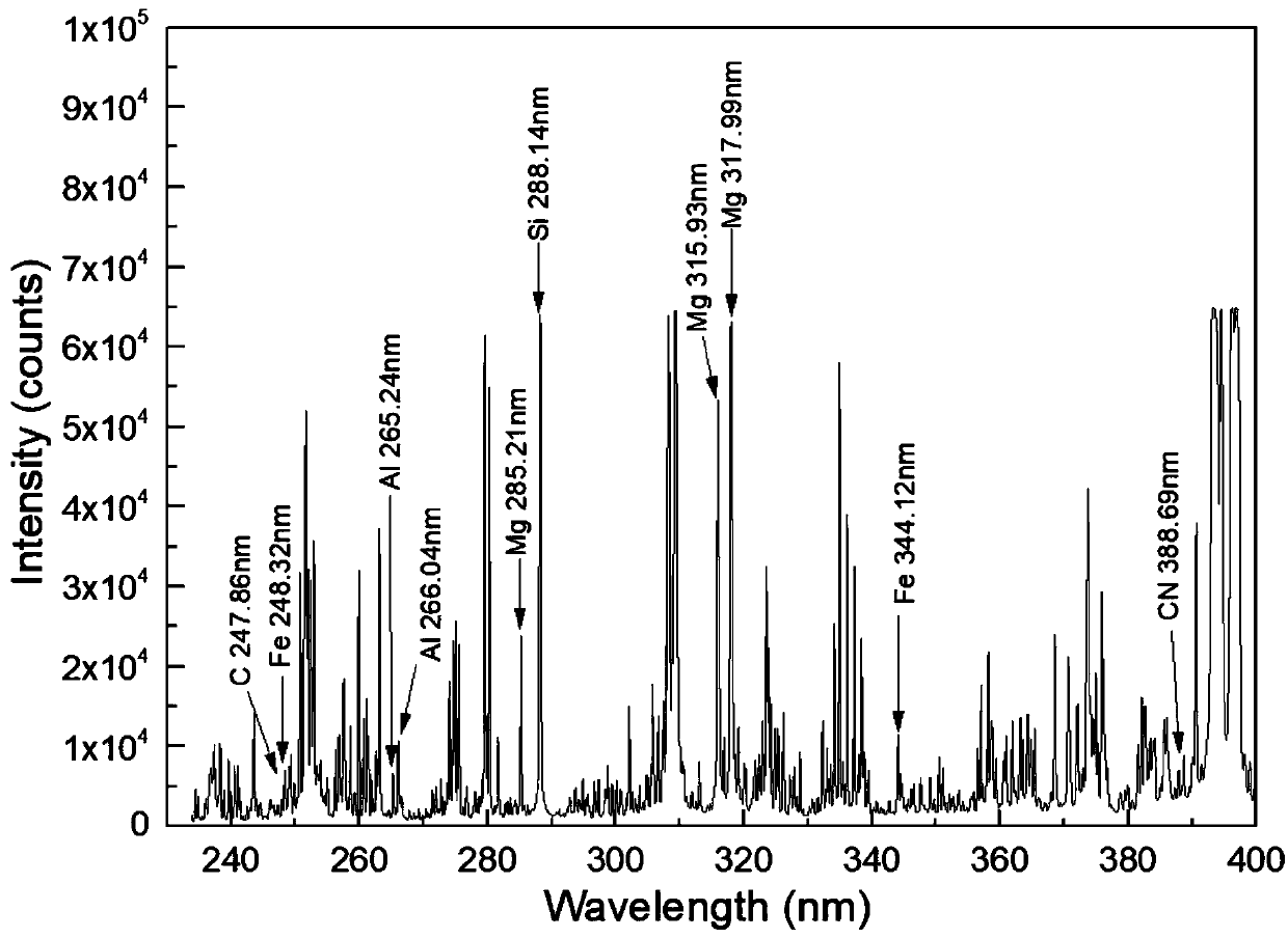 Method for measuring fly ash carbon content based on PSO (Particle Swarm Optimization) and epsilon-SVR