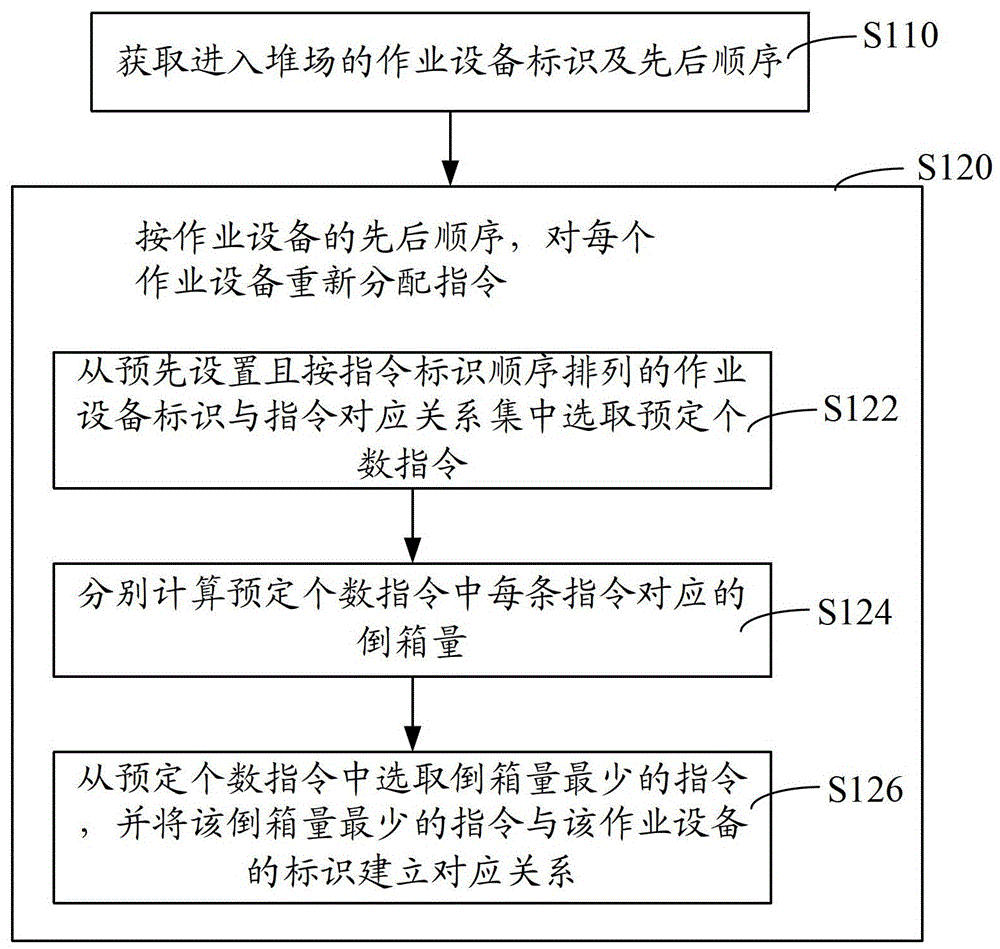 Yard operation equipment configuration method and configuration system