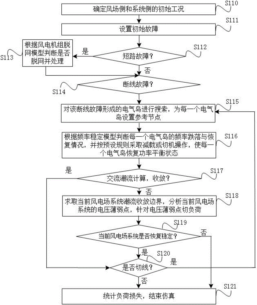 Power failure risk computing method for electric power system containing double-fed wind power plant