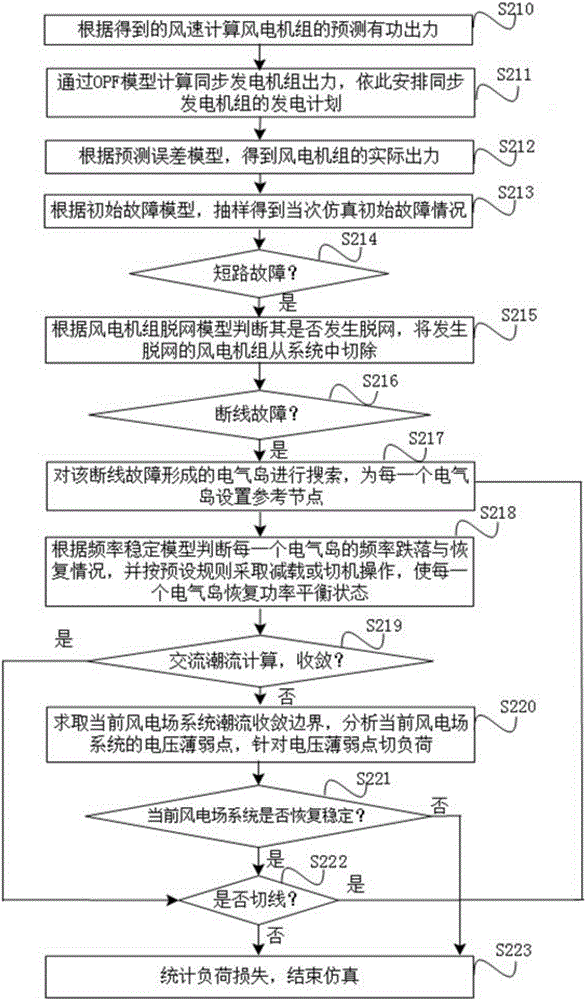 Power failure risk computing method for electric power system containing double-fed wind power plant