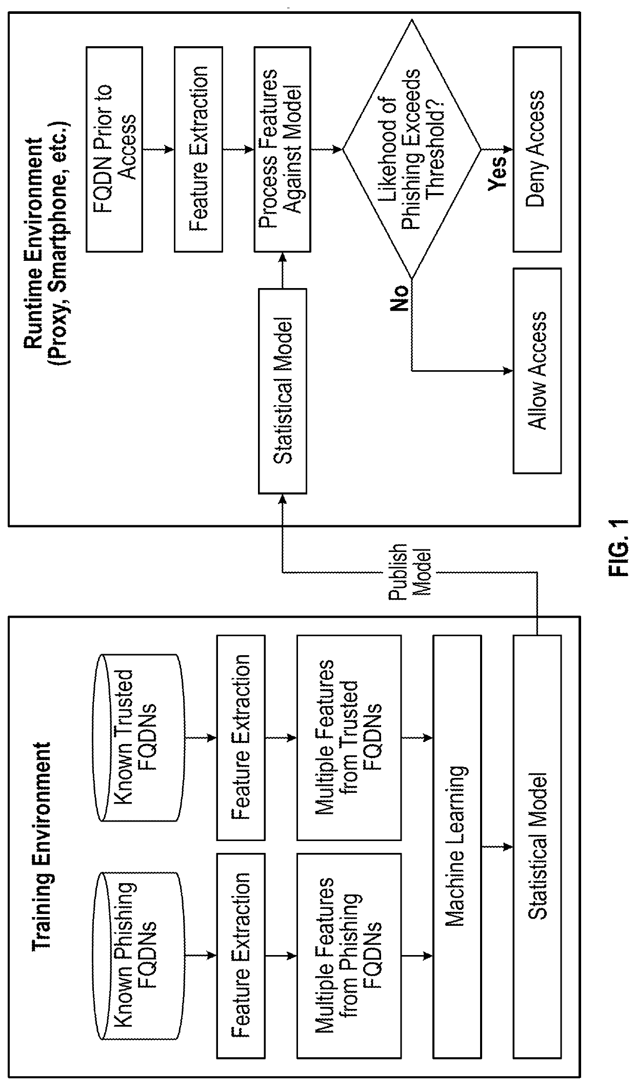 Dynamic phishing detection