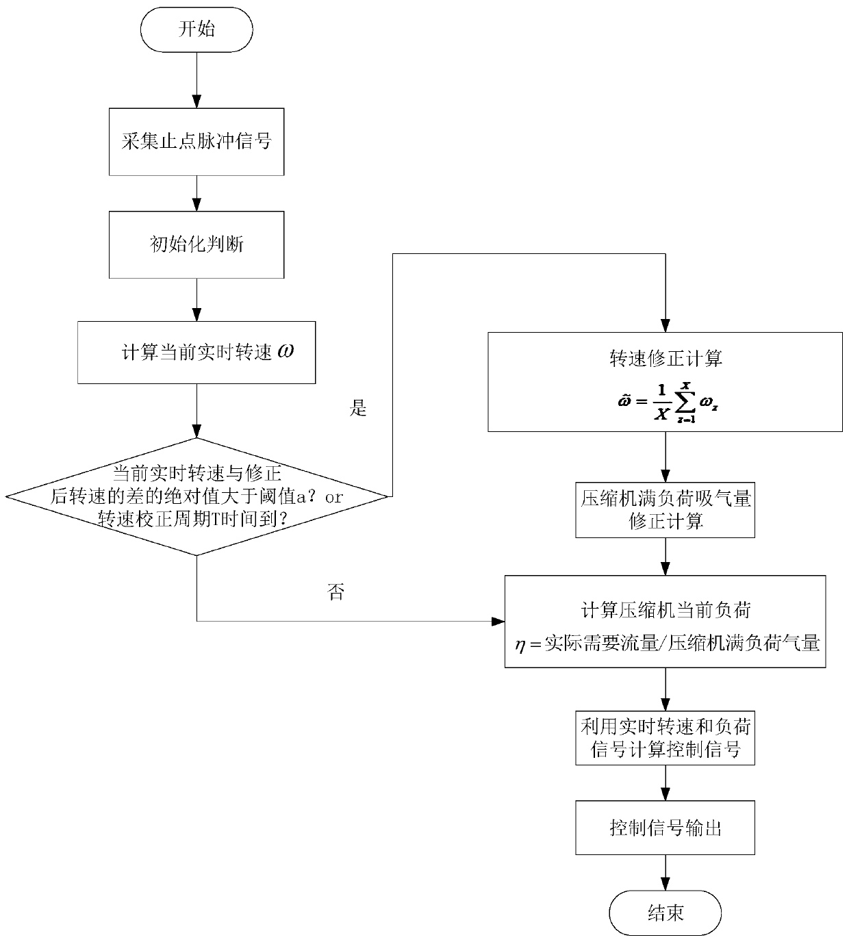 A speed-adaptive air volume adjustment method for reciprocating compressors