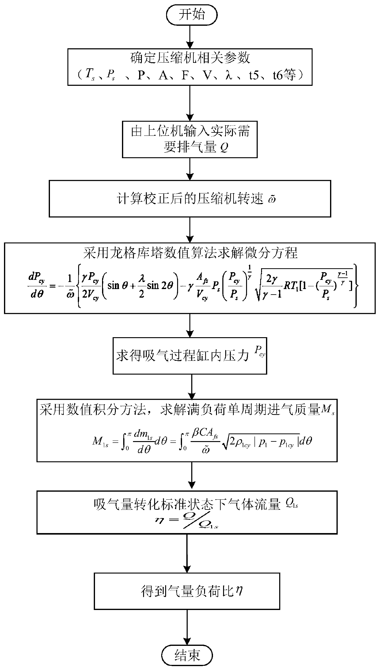 A speed-adaptive air volume adjustment method for reciprocating compressors