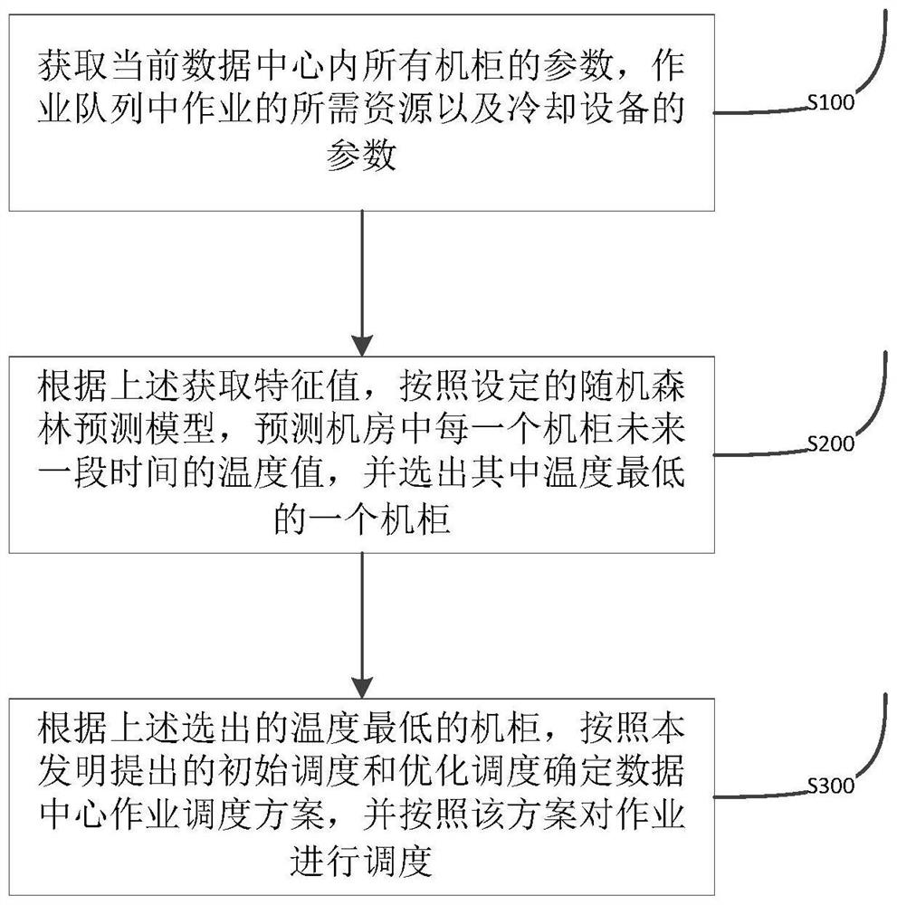Data center job scheduling method and system based on temperature prediction