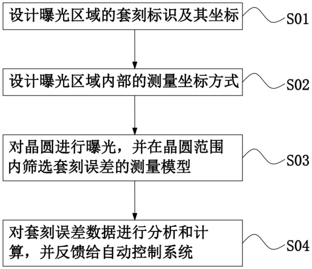 A design method of lithographic overlay marking