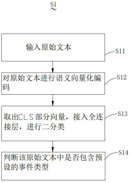 An event extraction method, system and computer-readable storage medium