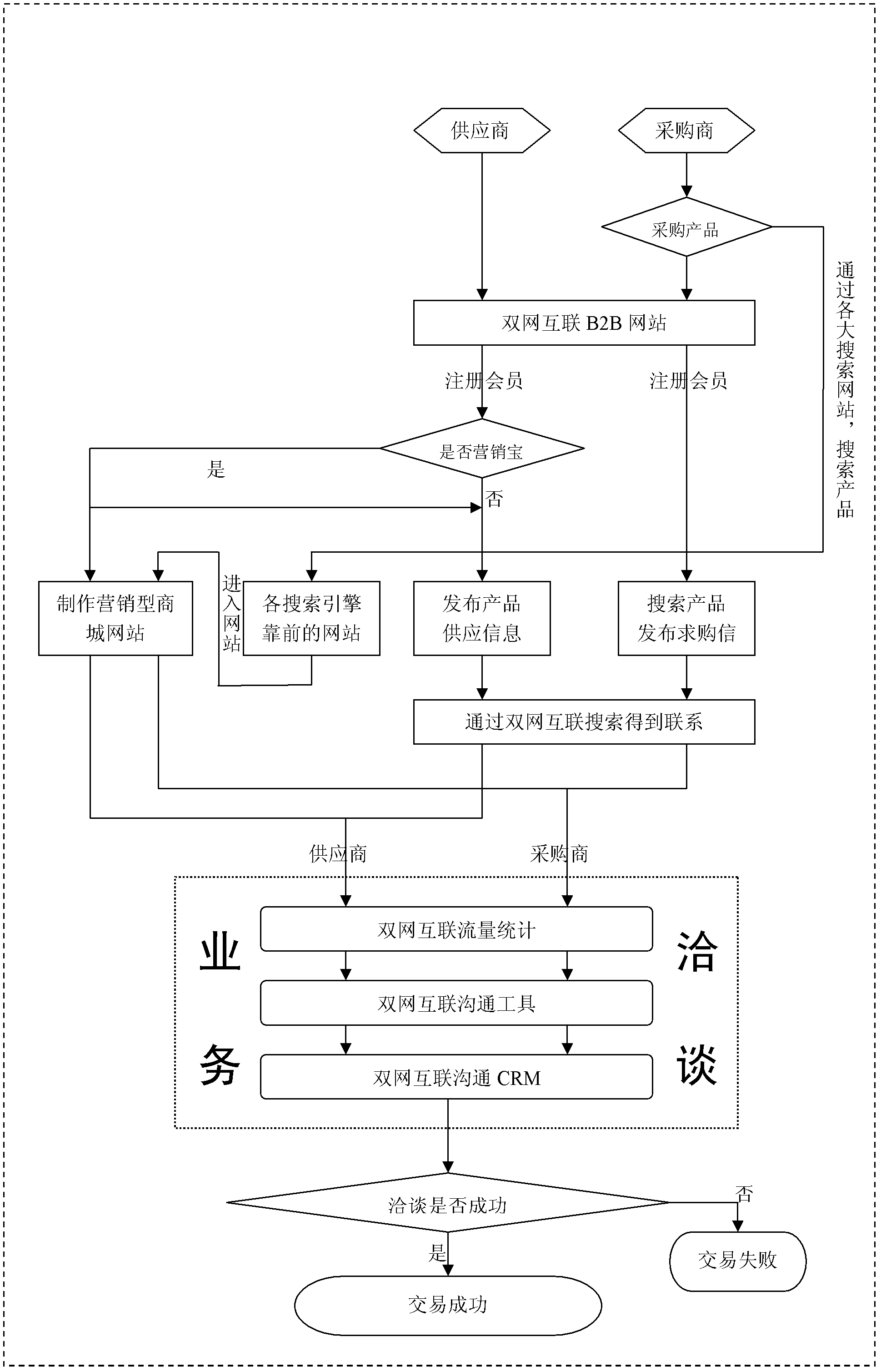 Business transaction method based on dual-network interconnection