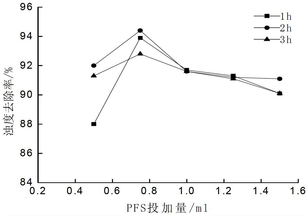 Preparation method of polyferric sulfate (PFS)