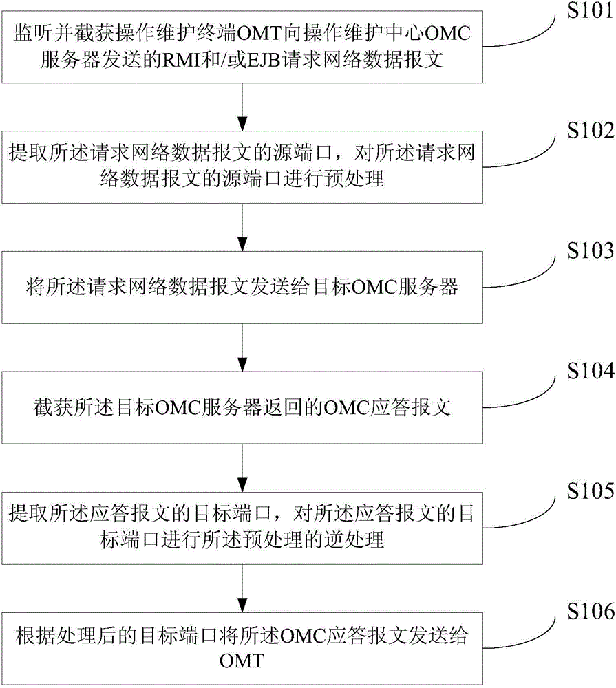 Network element agency managing method and system