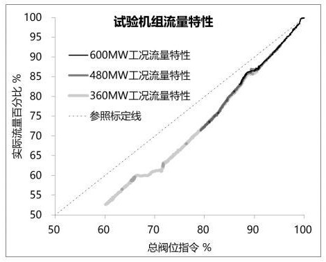 A test method for valve flow characteristics of steam turbine units in constant power mode