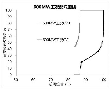 A test method for valve flow characteristics of steam turbine units in constant power mode