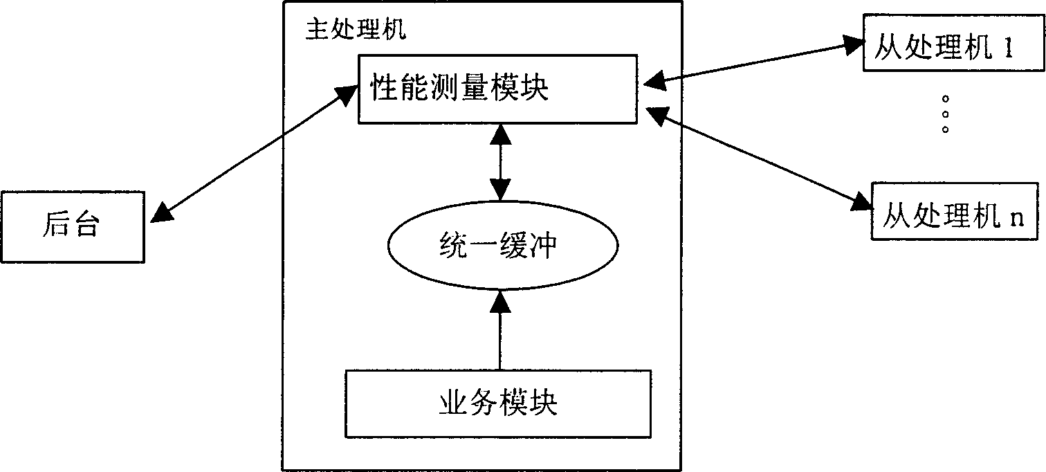 A method for performance measurement data acquisition of embedded distributed system