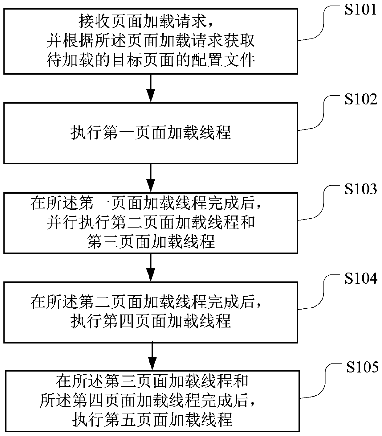 Page loading method and device, computer readable storage medium and terminal equipment