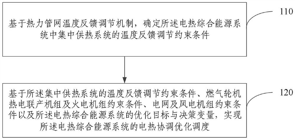 Electric heating coordination optimization scheduling method and device considering heat supply pipe network feedback regulation