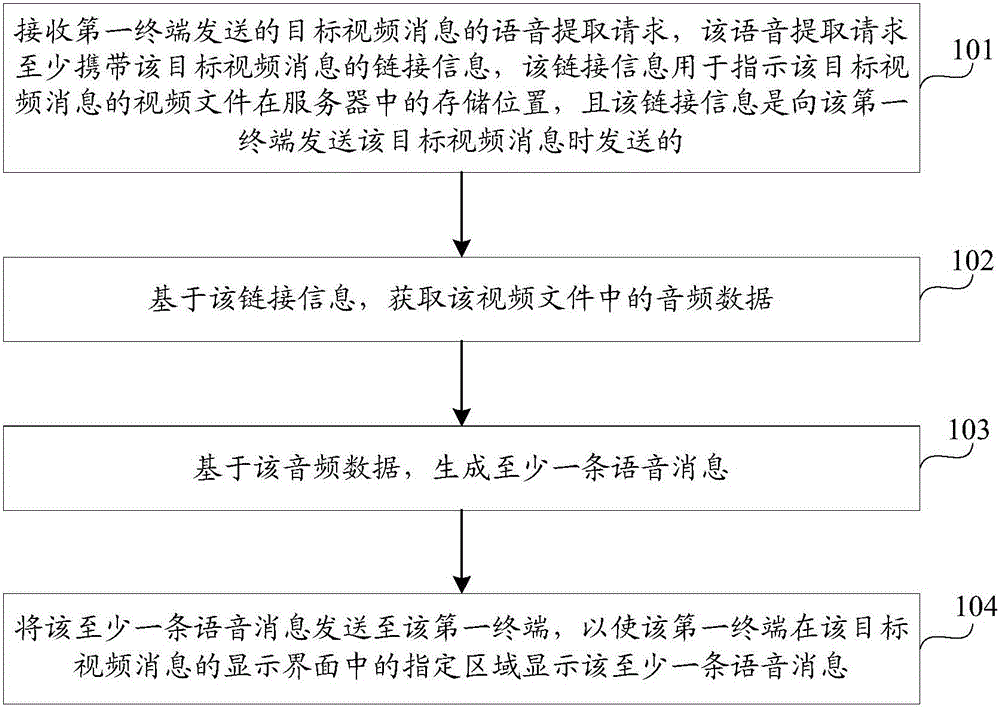 Message display method and device