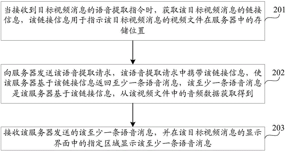 Message display method and device