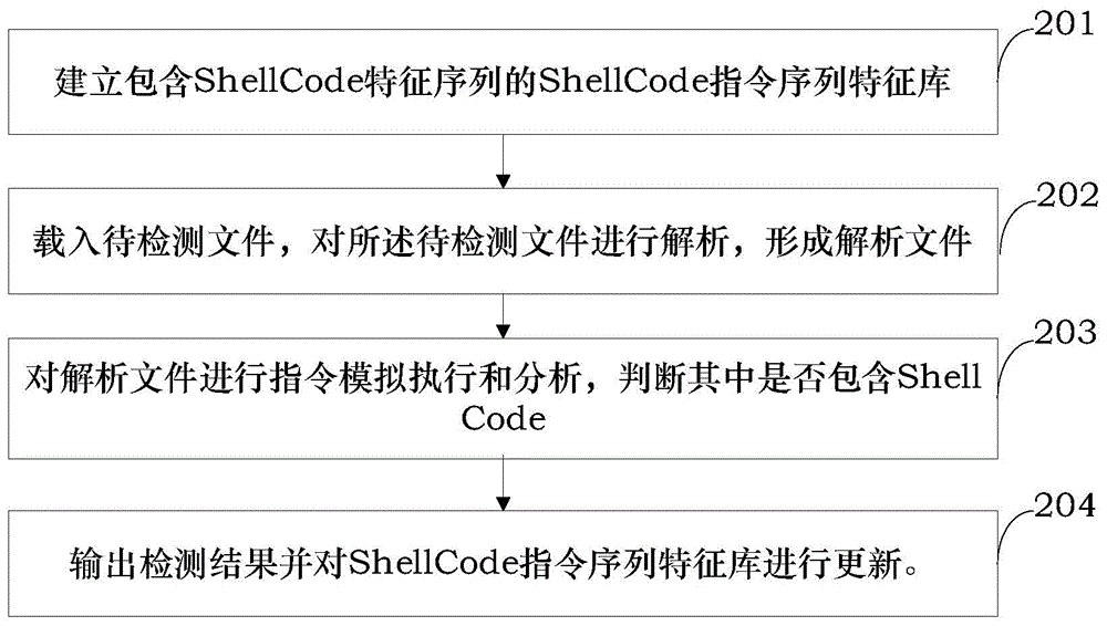 ShellCode detecting method and device