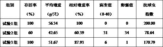 Traditional Chinese medicine composition for treating chicken coccidiosis and preparation method thereof