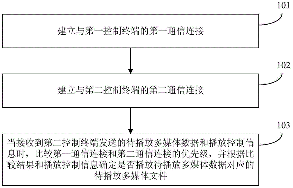 Play control method and device for multimedia play equipment