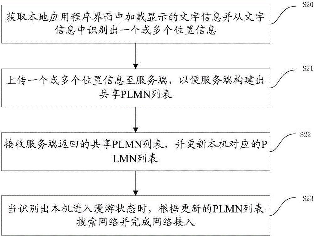 Communication network access method and user equipment