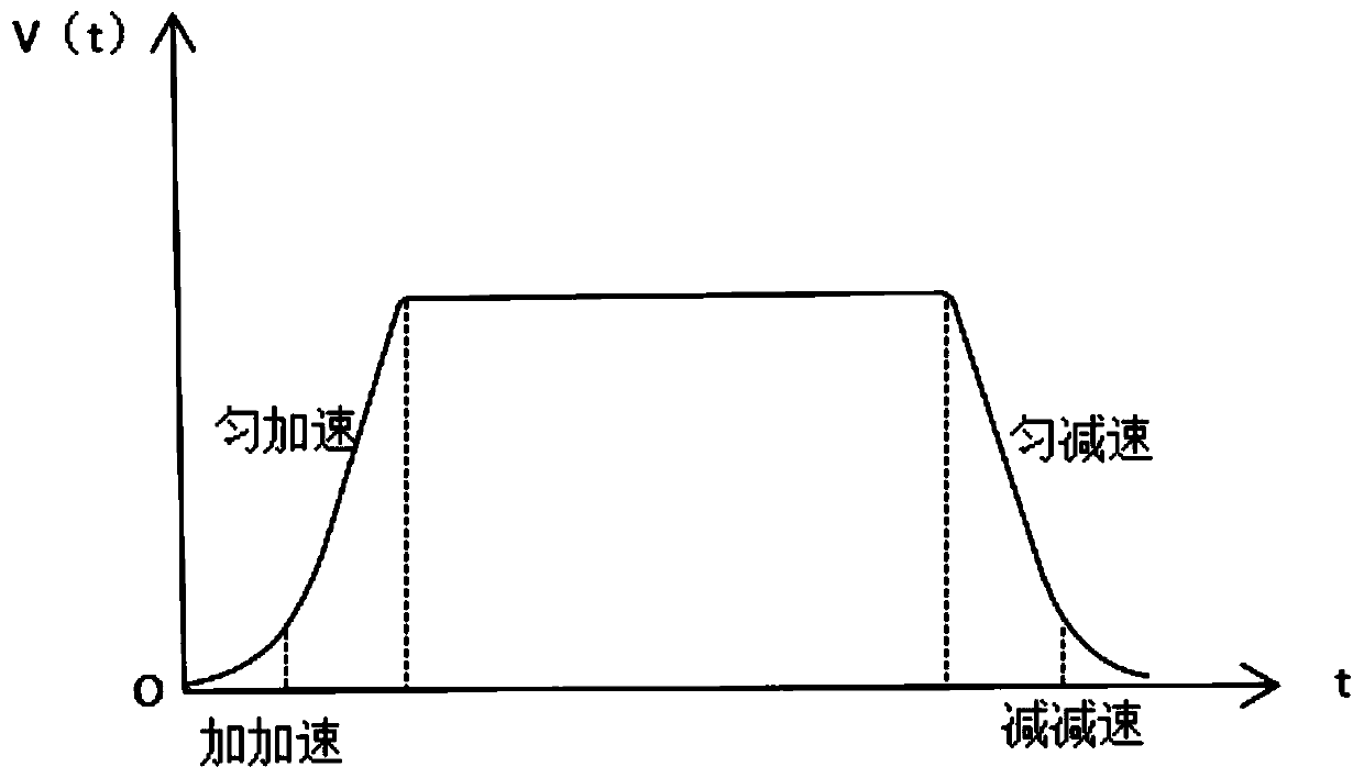 A Speed ​​Planning Method for Cutting Machine