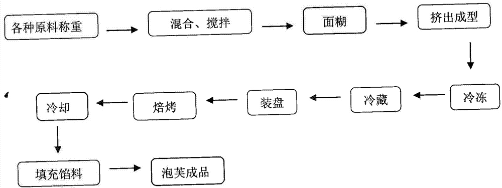 Method for utilizing micro-emulsion to prepare frozen puff