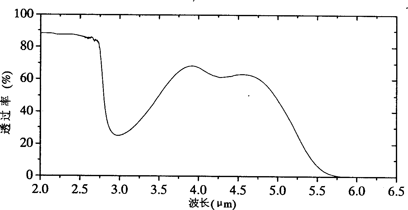 Infrared transmitting germanate glass containing fluoride