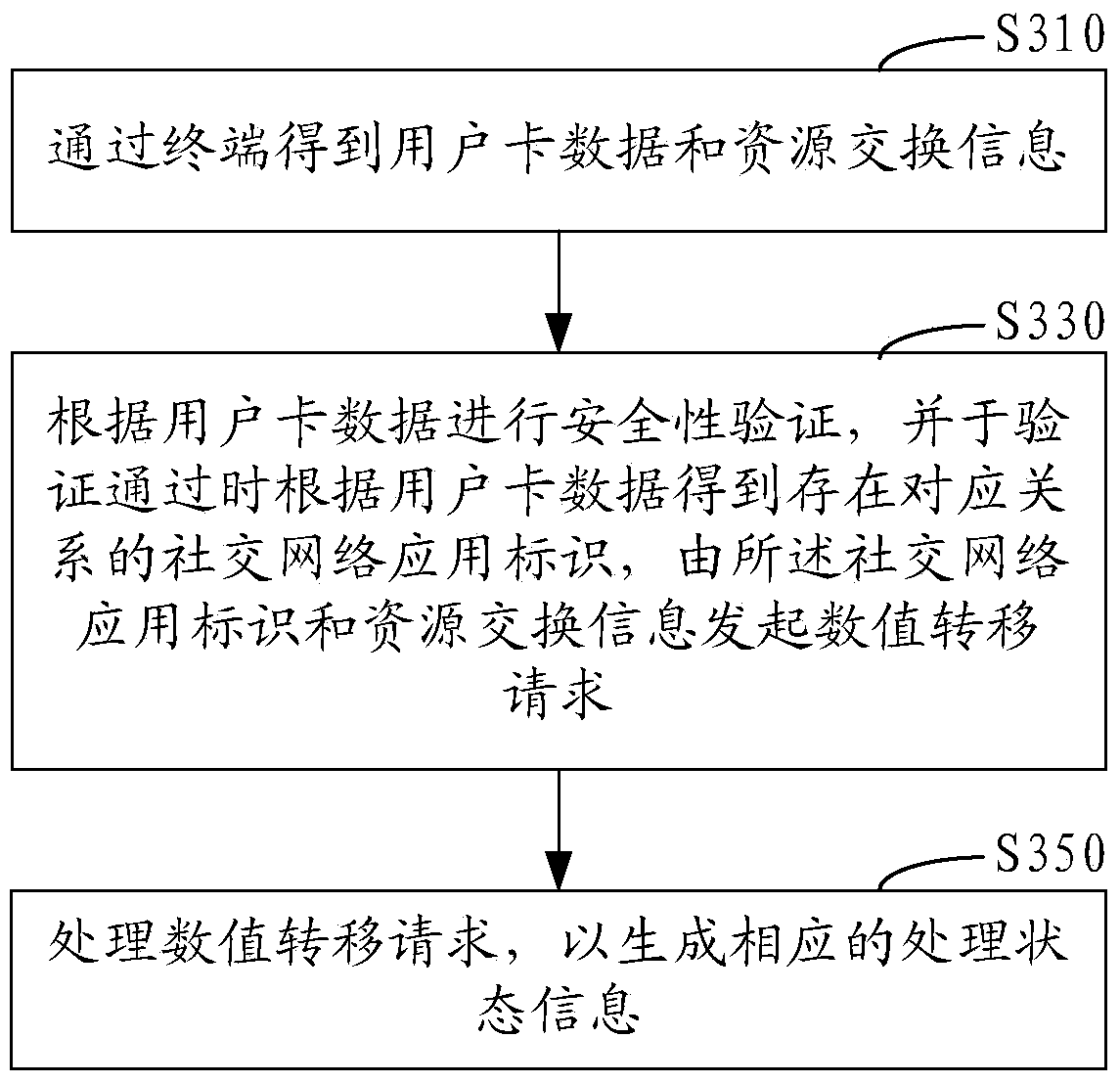Method and system for achieving resource exchange information processing