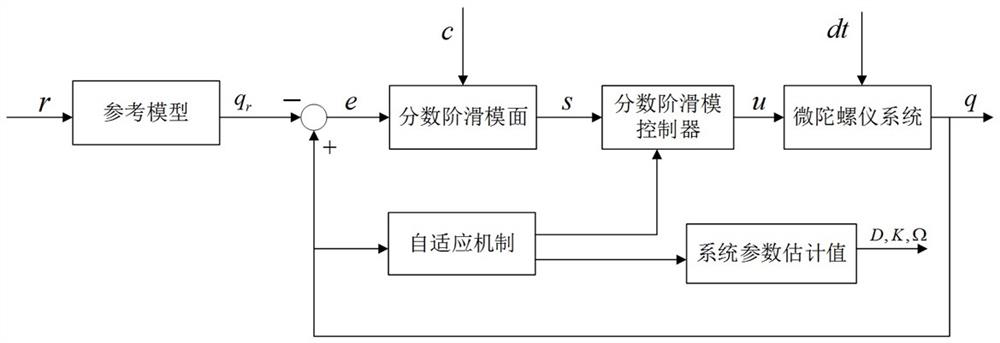 A self-adaptive fractional-order sliding mode control method for micro-gyroscope