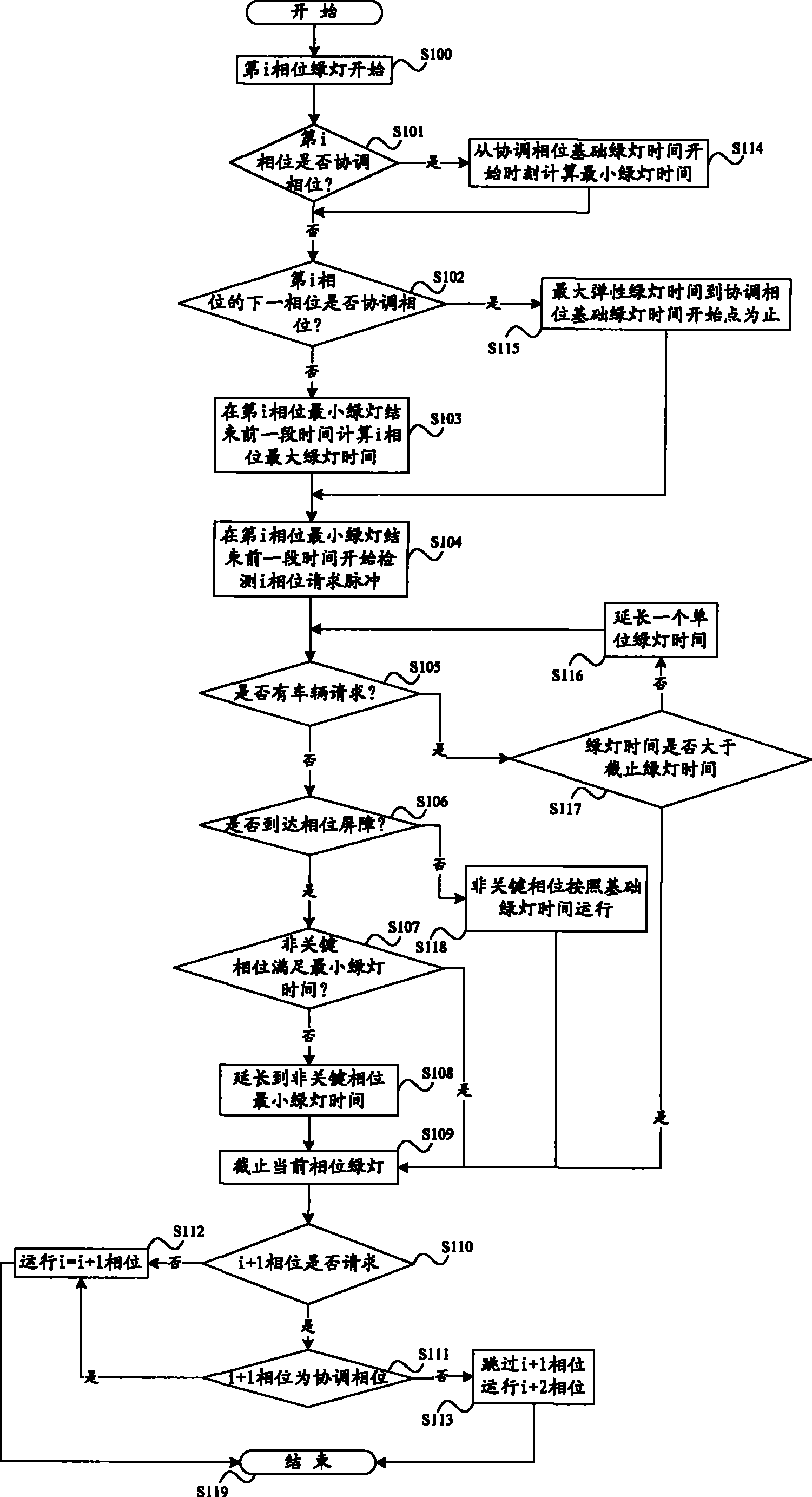 Coordination type influence traffic control method