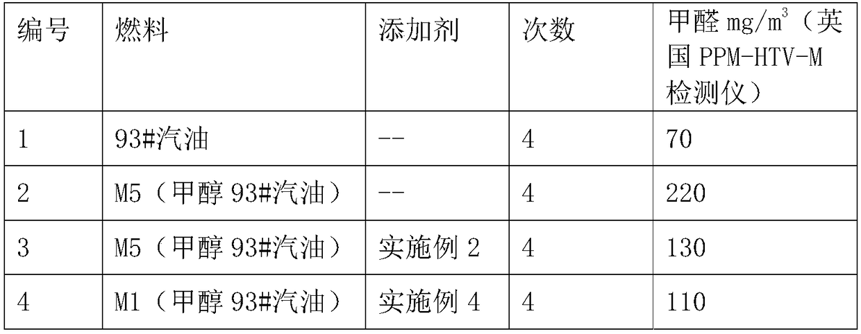 Composition for low-alcohol gasoline additives for engines and method for preparing composition