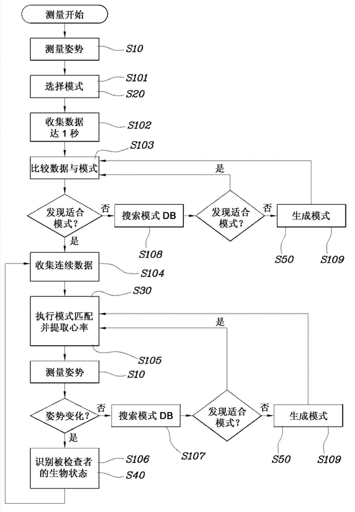 Ballistocardiogram analysis apparatus and method, and system for utilizing ballistocardiogram for vehicle using the same