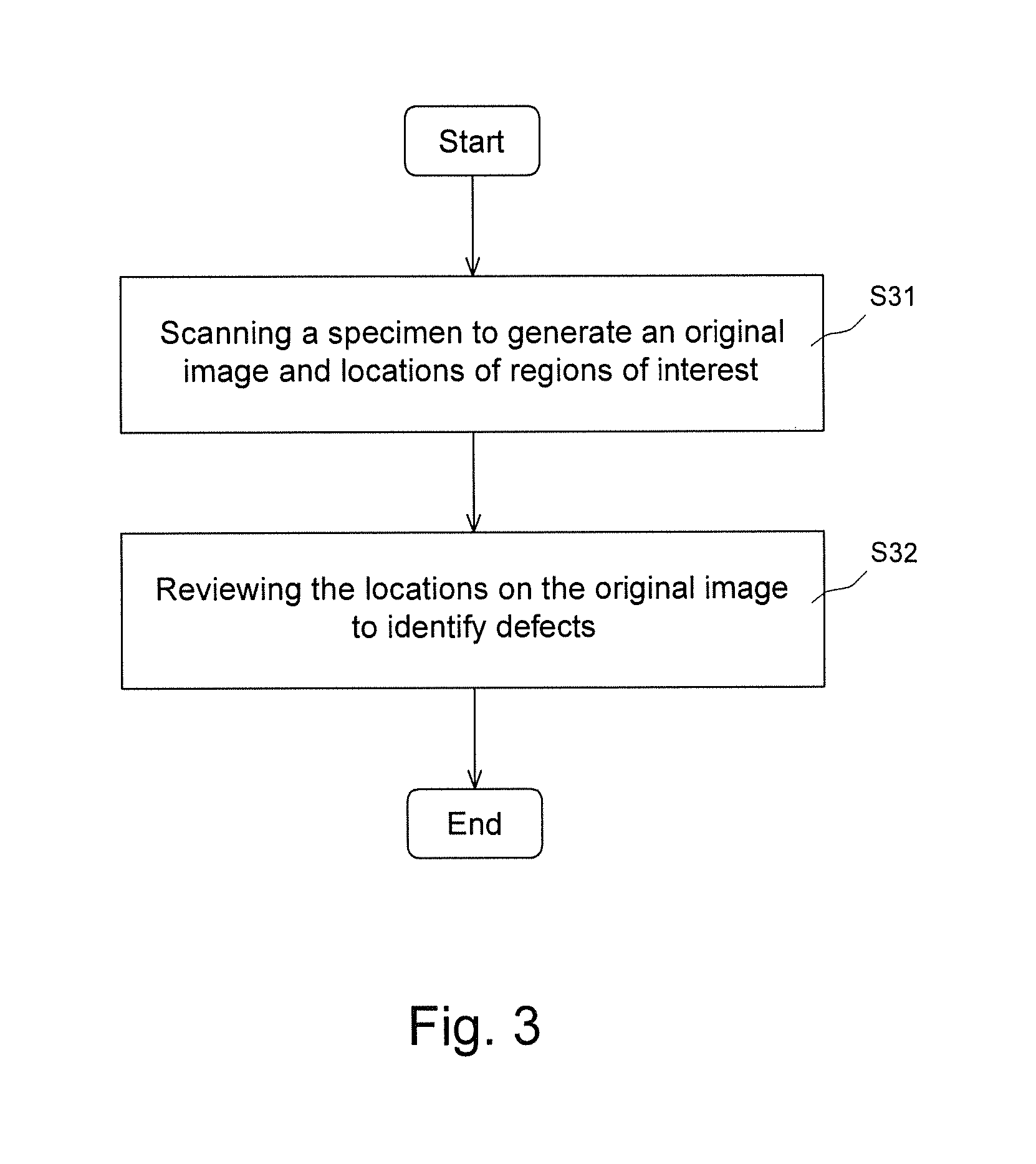 Method and system for fast inspecting defects