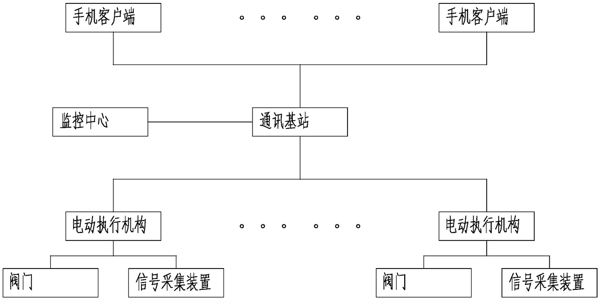 An intelligent valve remote control system and its working method