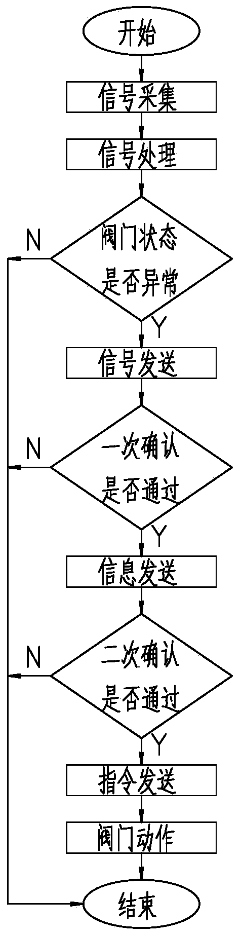 An intelligent valve remote control system and its working method