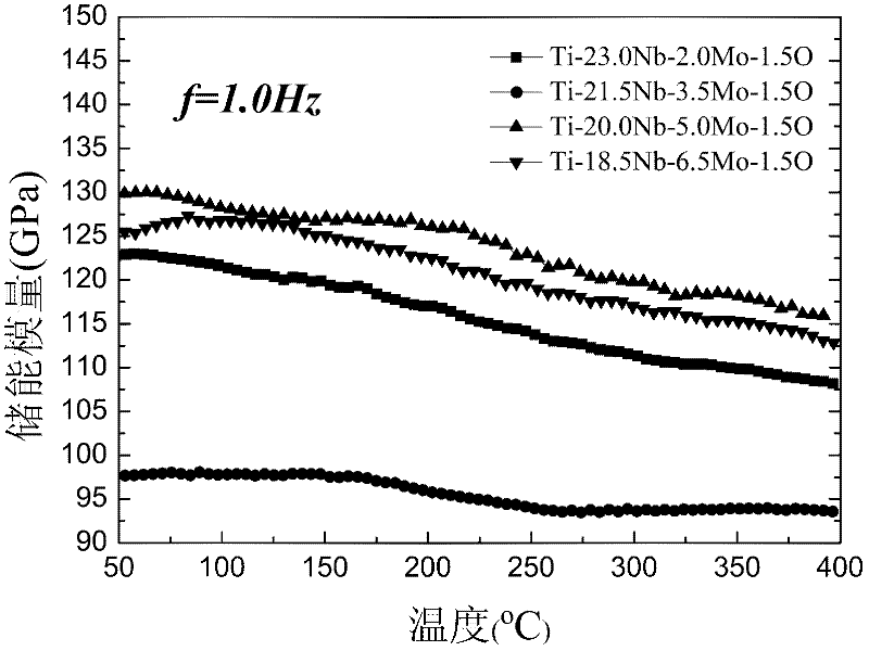 Ti-Nb-Mo-O series high-damp alloy and preparation method thereof