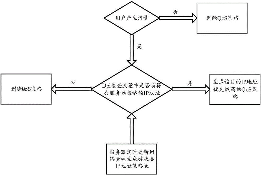 Dynamic QoS setting system and method based on deep packet inspection