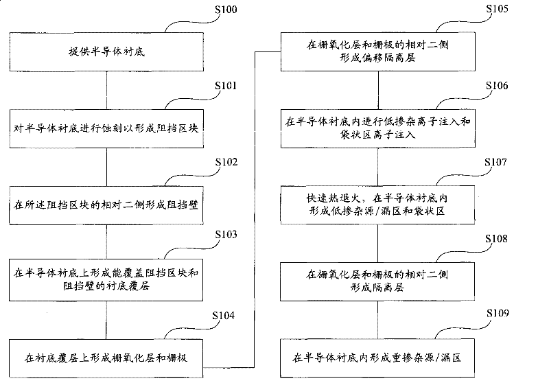 Semiconductor device and manufacture method thereof