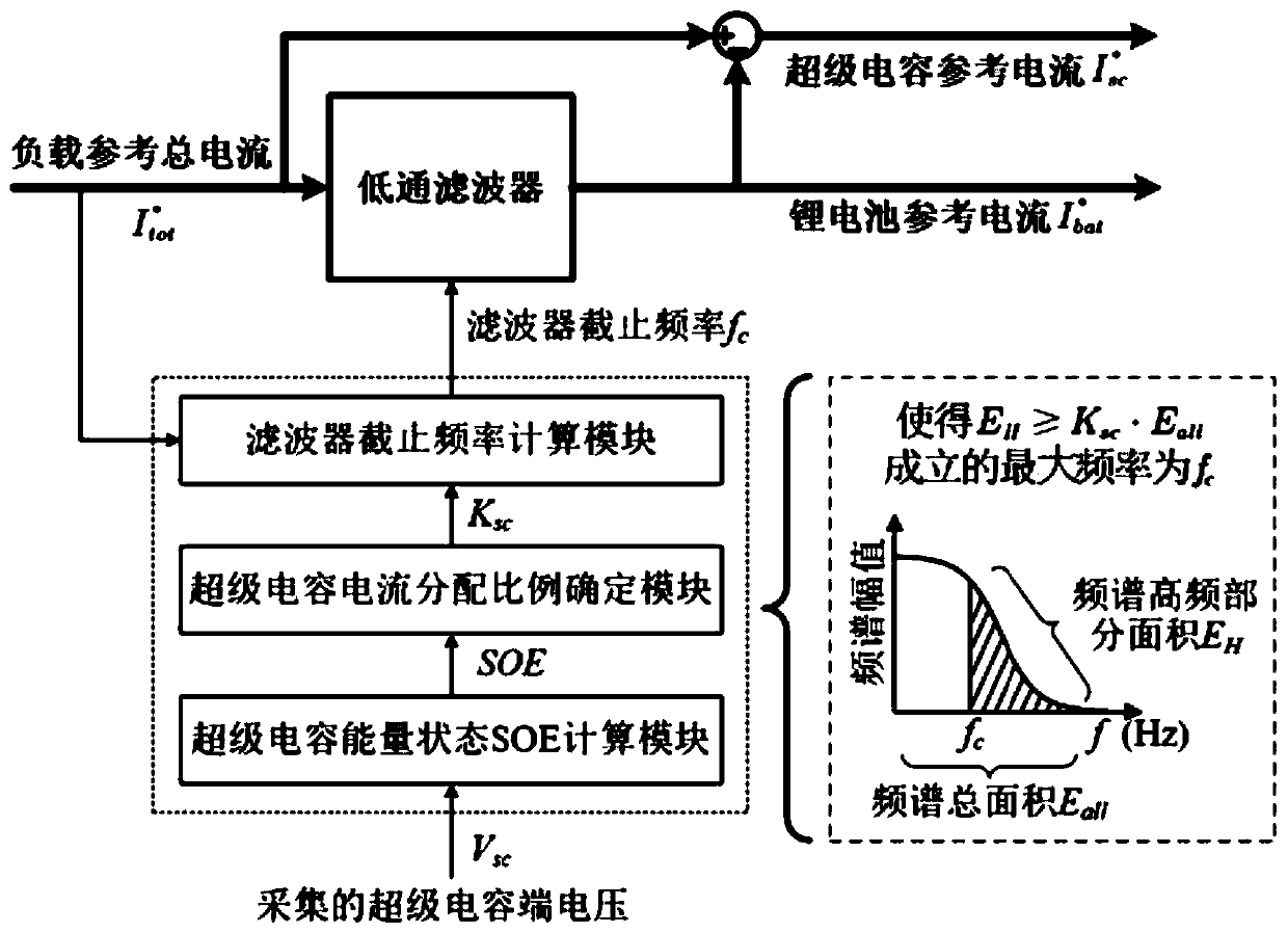 Frequency division control method, distribution control device and composite power supply of composite power supply