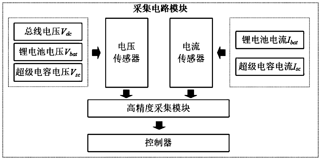 Frequency division control method, distribution control device and composite power supply of composite power supply