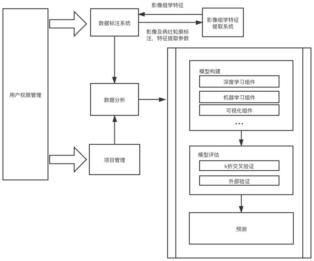 Analytical methods and systems that integrate annotation, data, project management, and non-programmatic modeling