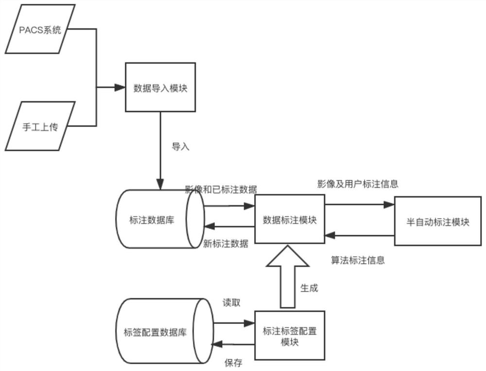 Analytical methods and systems that integrate annotation, data, project management, and non-programmatic modeling