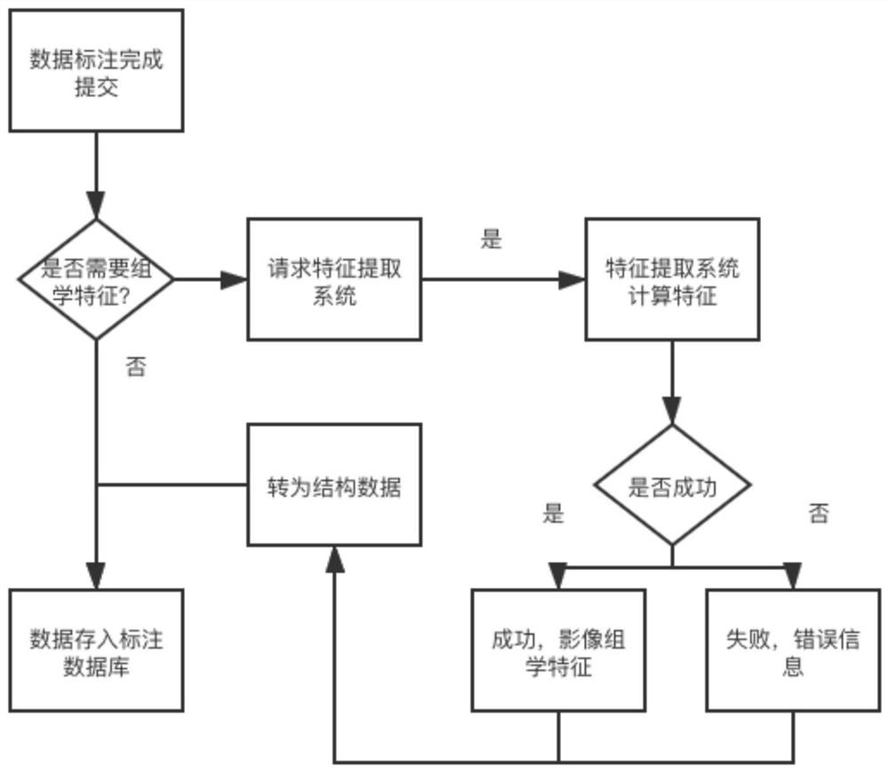 Analytical methods and systems that integrate annotation, data, project management, and non-programmatic modeling