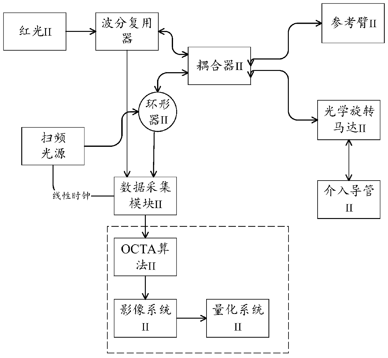 Novel endoscopic blood flow imaging and blood flow parameter quantification method and system