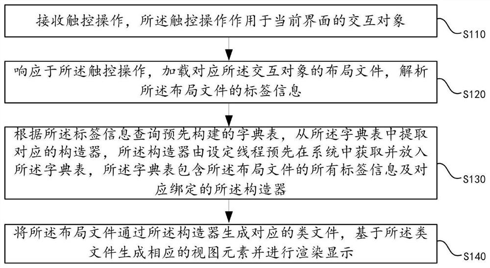 Interface layout loading display method and system, electronic equipment and storage medium