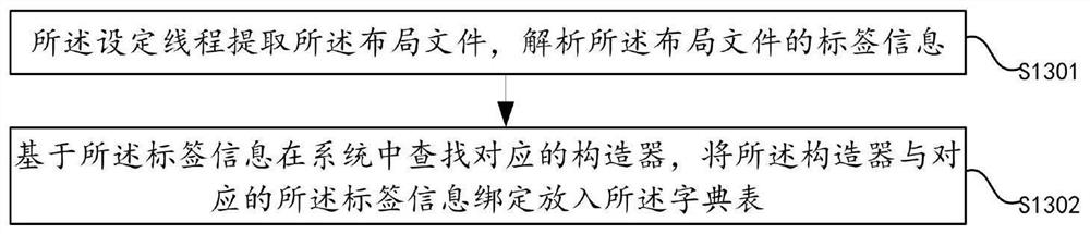 Interface layout loading display method and system, electronic equipment and storage medium